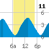Mantua tide chart for Saturday, November 11, 2023