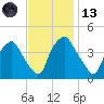 Mantua tide chart for Monday, November 13, 2023