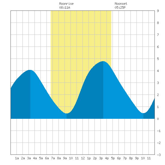 Mantua tide chart for Tuesday, November 14, 2023