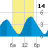 Mantua tide chart for Tuesday, November 14, 2023
