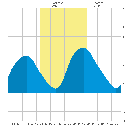 Mantua tide chart for Wednesday, November 15, 2023