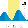 Mantua tide chart for Wednesday, November 15, 2023