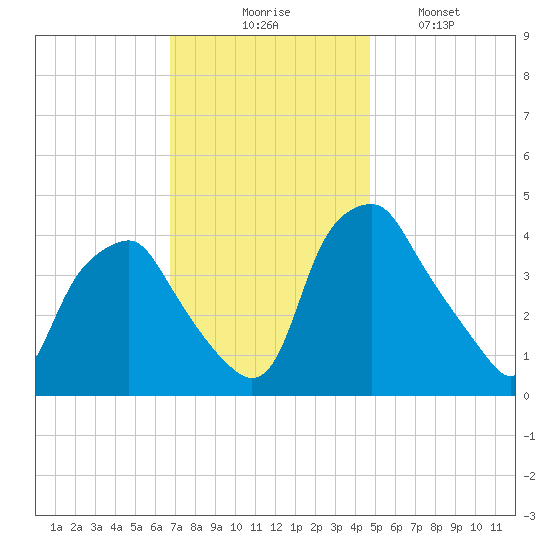 Mantua tide chart for Thursday, November 16, 2023
