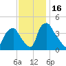 Mantua tide chart for Thursday, November 16, 2023
