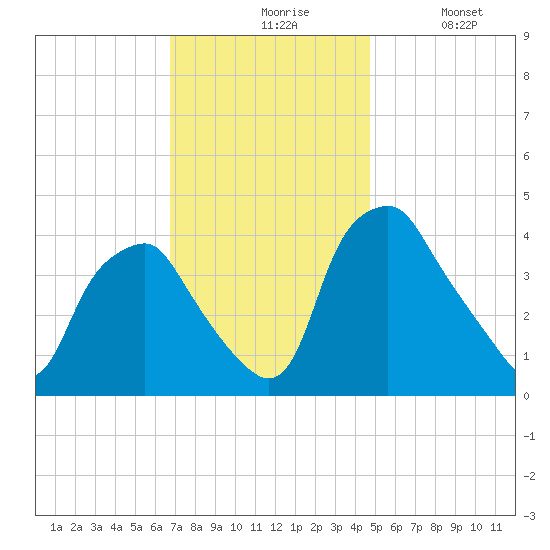 Mantua tide chart for Friday, November 17, 2023