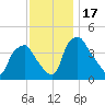 Mantua tide chart for Friday, November 17, 2023