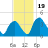 Mantua tide chart for Sunday, November 19, 2023