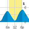 Mantua tide chart for Wednesday, November 1, 2023