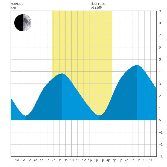 Mantua tide chart for Monday, November 20, 2023