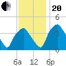 Mantua tide chart for Monday, November 20, 2023