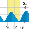 Mantua tide chart for Tuesday, November 21, 2023