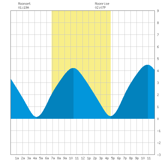 Mantua tide chart for Wednesday, November 22, 2023