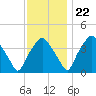 Mantua tide chart for Wednesday, November 22, 2023