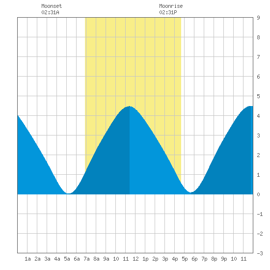 Mantua tide chart for Thursday, November 23, 2023