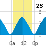Mantua tide chart for Thursday, November 23, 2023