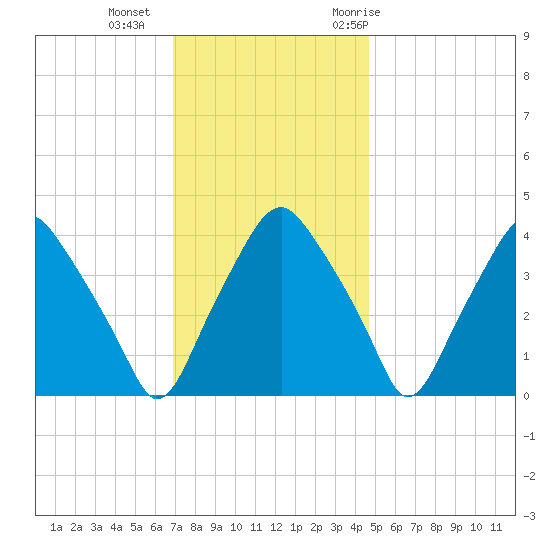 Mantua tide chart for Friday, November 24, 2023