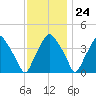 Mantua tide chart for Friday, November 24, 2023