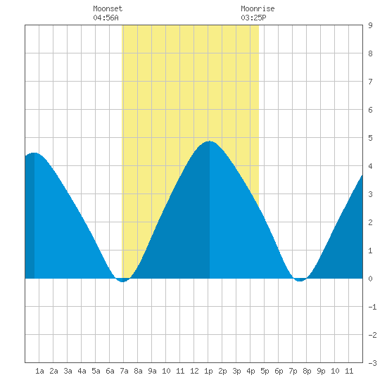 Mantua tide chart for Saturday, November 25, 2023
