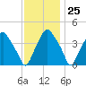 Mantua tide chart for Saturday, November 25, 2023
