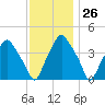 Mantua tide chart for Sunday, November 26, 2023