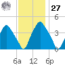 Mantua tide chart for Monday, November 27, 2023