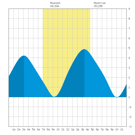 Mantua tide chart for Tuesday, November 28, 2023