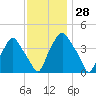 Mantua tide chart for Tuesday, November 28, 2023
