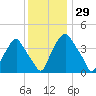 Mantua tide chart for Wednesday, November 29, 2023