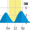 Mantua tide chart for Thursday, November 30, 2023