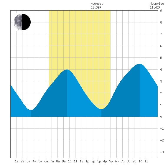 Mantua tide chart for Sunday, November 5, 2023