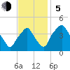 Mantua tide chart for Sunday, November 5, 2023