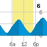 Mantua tide chart for Monday, November 6, 2023