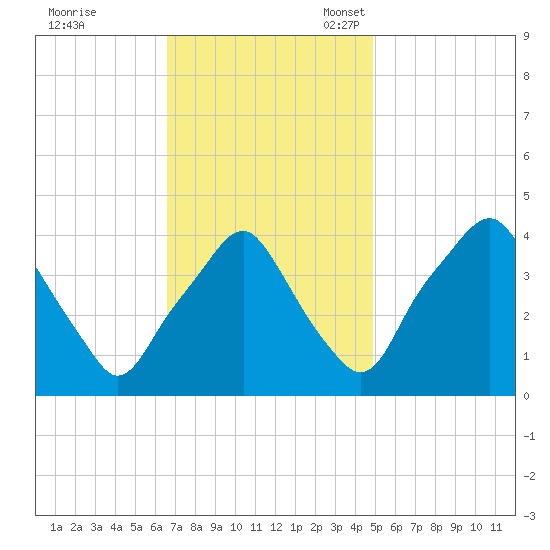 Mantua tide chart for Tuesday, November 7, 2023