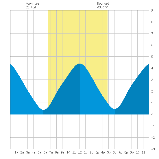 Mantua tide chart for Thursday, November 9, 2023