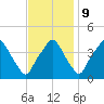 Mantua tide chart for Thursday, November 9, 2023