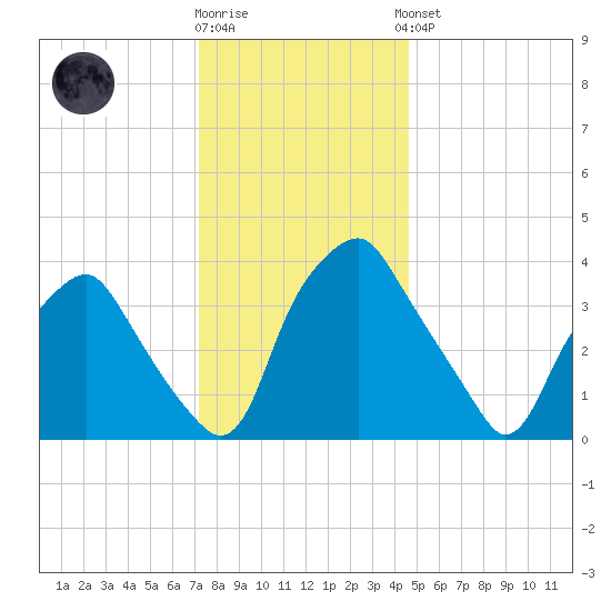 Mantua tide chart for Tuesday, December 12, 2023