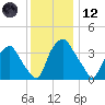 Mantua tide chart for Tuesday, December 12, 2023