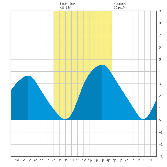Mantua tide chart for Wednesday, December 13, 2023