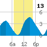 Mantua tide chart for Wednesday, December 13, 2023