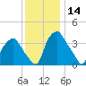Mantua tide chart for Thursday, December 14, 2023