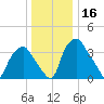 Mantua tide chart for Saturday, December 16, 2023