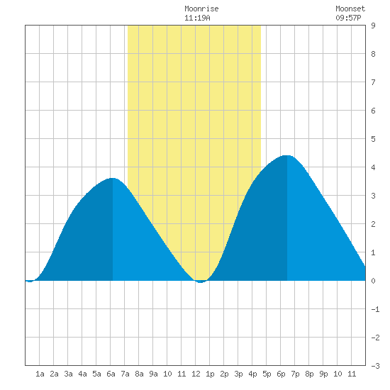 Mantua tide chart for Sunday, December 17, 2023