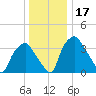 Mantua tide chart for Sunday, December 17, 2023