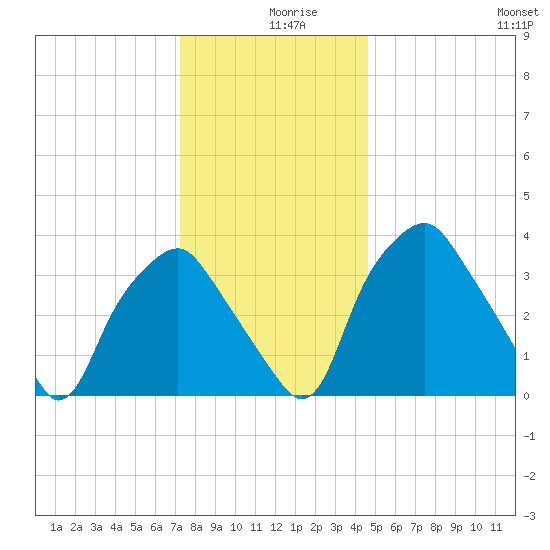 Mantua tide chart for Monday, December 18, 2023