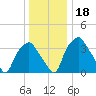 Mantua tide chart for Monday, December 18, 2023