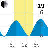 Mantua tide chart for Tuesday, December 19, 2023