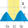 Mantua tide chart for Friday, December 1, 2023
