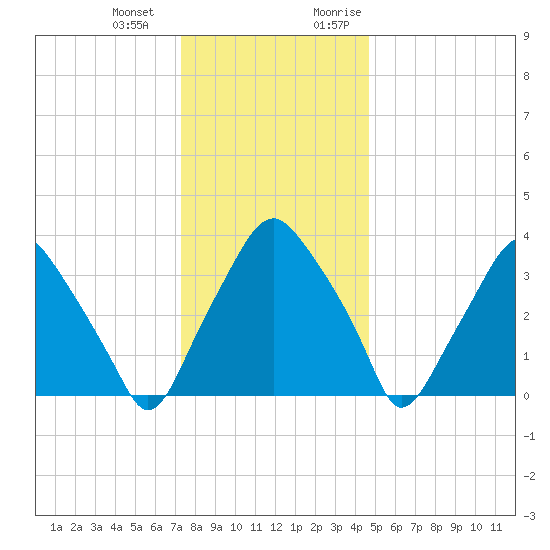 Mantua tide chart for Saturday, December 23, 2023