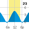 Mantua tide chart for Saturday, December 23, 2023