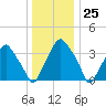 Mantua tide chart for Monday, December 25, 2023